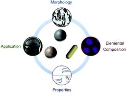 Characterization techniques for nanoparticles: comparison and .